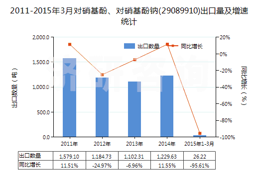 2011-2015年3月對硝基酚、對硝基酚鈉(29089910)出口量及增速統(tǒng)計